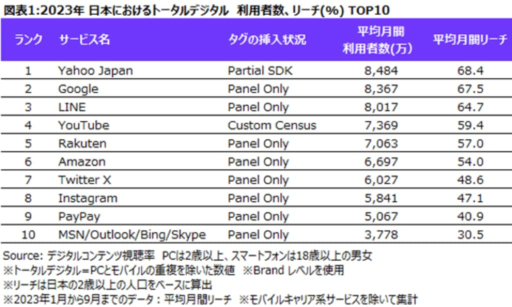 2023年「日本で利用者が多かったインターネットサービス」TOP10を発表 第1位は「Yahoo! JAPAN」ニールセン調査