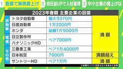春闘 大手企業で異例の賃上げ相次ぐ 中小経営者「身銭を切ってでもあげざるを得ない」