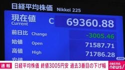 日経平均株価 終値3005円安 過去3番目の下げ幅