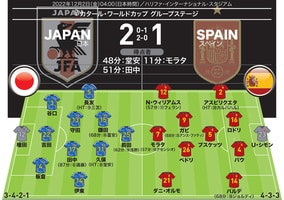 【日本２-１スペイン｜採点＆寸評】流れを変えた堂安、三笘が勝利の立役者!!　田中、守田のダブルボランチや守備陣も大奮闘｜W杯