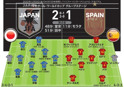 日本2-1スペイン｜採点＆寸評】流れを変えた堂安、三笘が勝利の