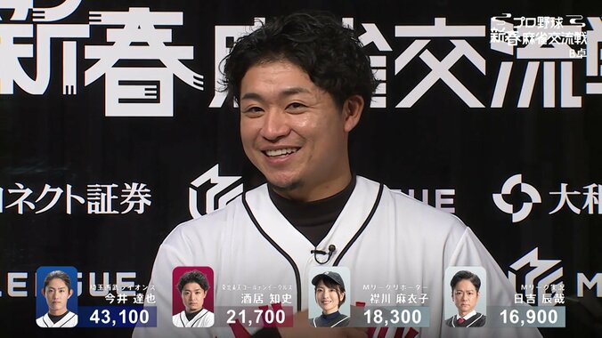 楽天・酒居知史「こっちの方が100倍緊張する」激闘くぐり抜けたセットアッパー、未体験の空間にドキドキ／プロ野球 新春麻雀交流戦