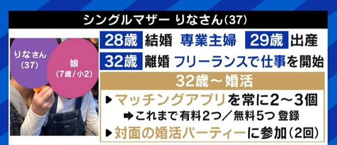 「子育て中は外出が難しい」「預けるのは後ろめたい」マッチングアプリ普及も“再婚活”が上手くいかない…シングルマザーたちが抱える悩み 7枚目