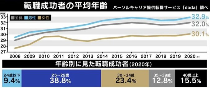 大転職時代で成功する秘訣は？ ひろゆき氏が“転職わらしべ長者”と議論「貯金が減ると行きたくない会社に」 5枚目