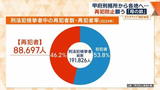 半数近くが再犯者
