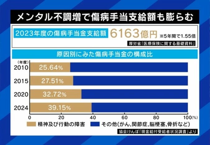 メンタル不調増で疾病手当支給額も膨らむ