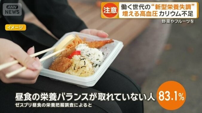 昼食の栄養バランスが取れていない人は83.1％