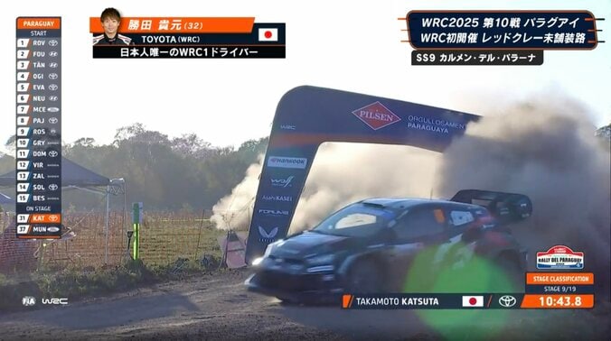 「あ、壊した」 世界ラリーで「ゴールゲートが」日本人ドライバー、激走も“勢い余って”まさかの瞬間に反響続々 3枚目