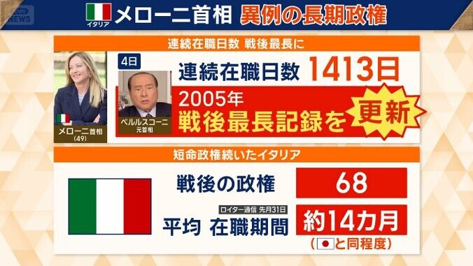 戦後最長記録を更新