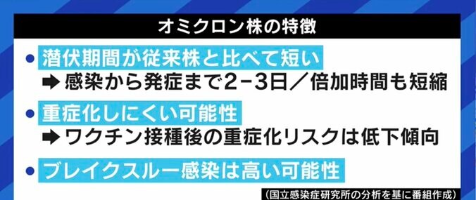 「オミクロン株はインフルエンザ並のウイルスになっているのに」社会経済活動を停滞させかねない政府の“まん延防止等重点措置”に、医師からも疑問の声 3枚目