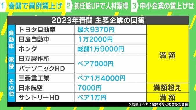 春闘 大手企業で異例の賃上げ相次ぐ 中小経営者「身銭を切ってでもあげざるを得ない」 1枚目