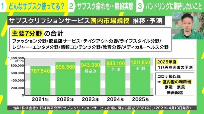 【写真・画像】「サブスク、何に・どれだけ払っているか分からない問題」は2025年、スーパーバンドリング導入で解決する？　2枚目
