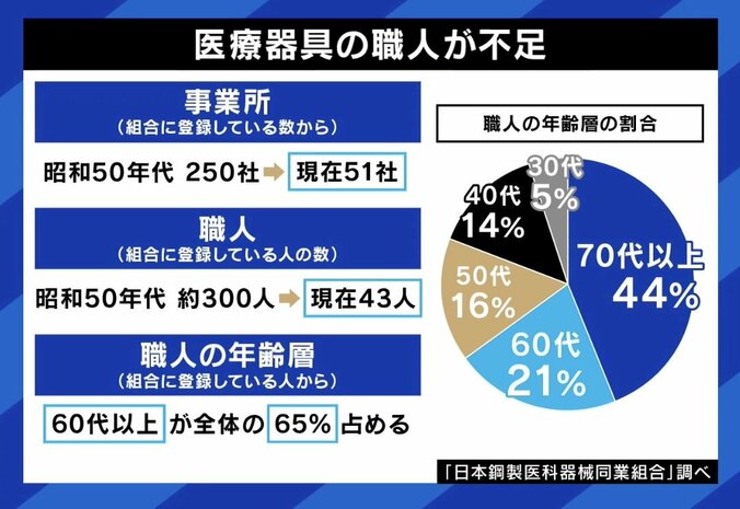 【写真・画像】医療用器具が手に入らない？職人不足で“日本製”存続の危機も「来る人がいない」 必要な取り組みは　3枚目