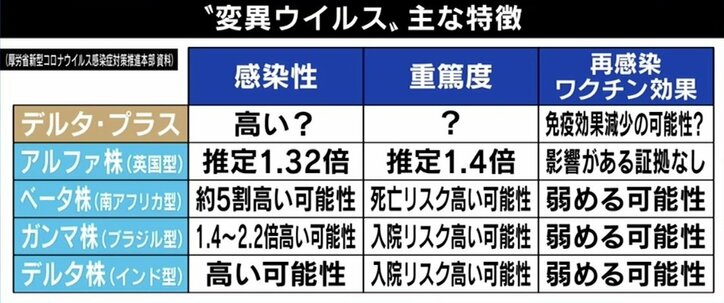“デルタ株”がさらに変異…既存のワクチンは役に立つ? 専門家「明らかに伝播性が上がっている」