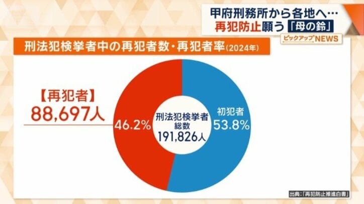 半数近くが再犯者