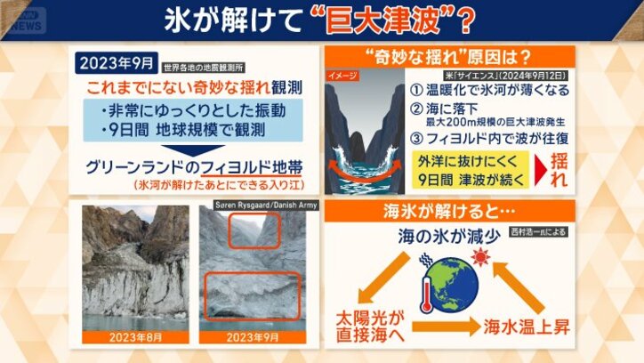 フィヨルドでの津波による揺れ