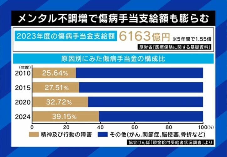 メンタル不調増で疾病手当支給額も膨らむ