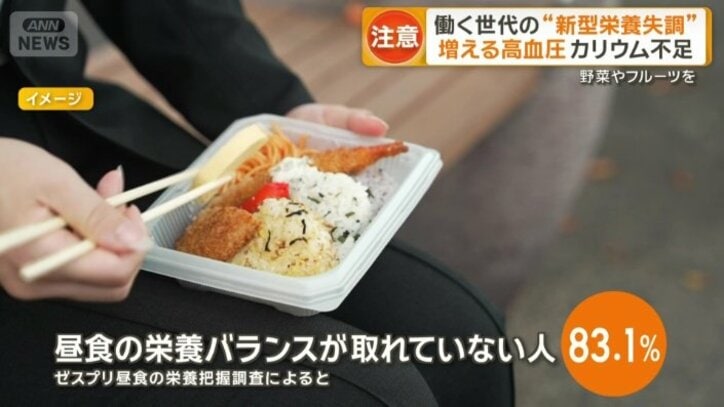 栄養バランスが取れていない人は83.1％