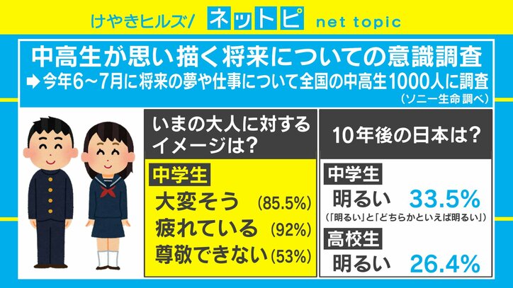 働き方改革に逆行？ 中高生の半数以上が望む勤め先は「給料は高いけれど残業時間が長い会社」