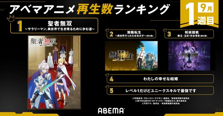 2位「無職転生Ⅱ」 3位「呪術廻戦」1位は…？夏アニメ週間再生数ランキング