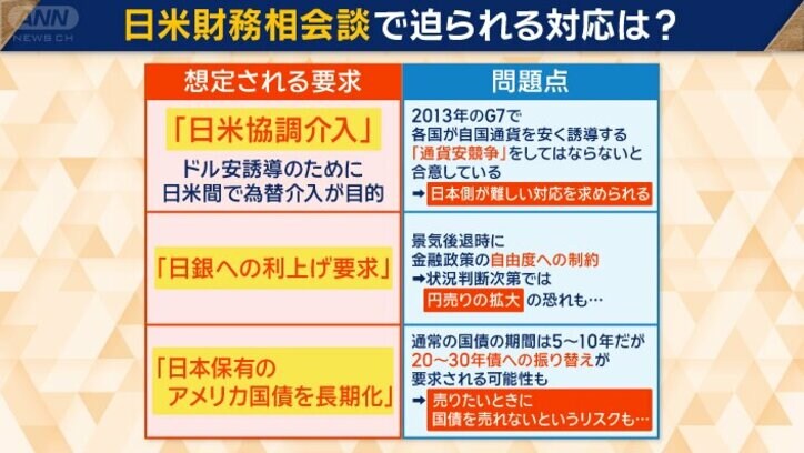 トランプ政権から想定される要求