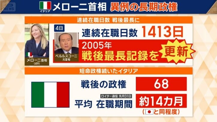 戦後最長記録を更新