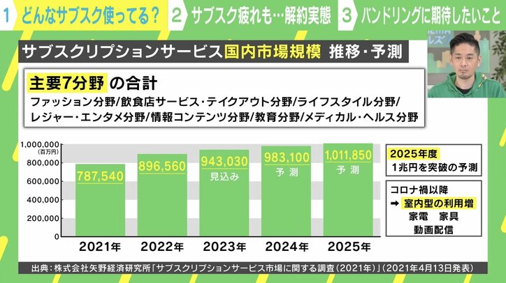 【写真・画像】「サブスク、何に・どれだけ払っているか分からない問題」は2025年、スーパーバンドリング導入で解決する? 2枚目