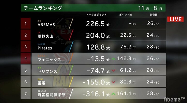 グラドル雀士・高宮まりがバースデーに初勝利!「ハートが燃える30代にしたい」/麻雀・大和証券Mリーグ