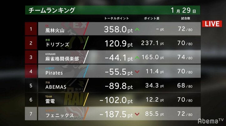 攻撃こそ最大の防御なり EX風林火山・滝沢和典、攻め手緩めず個人&チーム首位/麻雀・大和証券Mリーグ