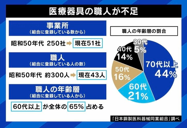 【写真・画像】医療用器具が手に入らない?職人不足で“日本製”存続の危機も「来る人がいない」 必要な取り組みは 3枚目