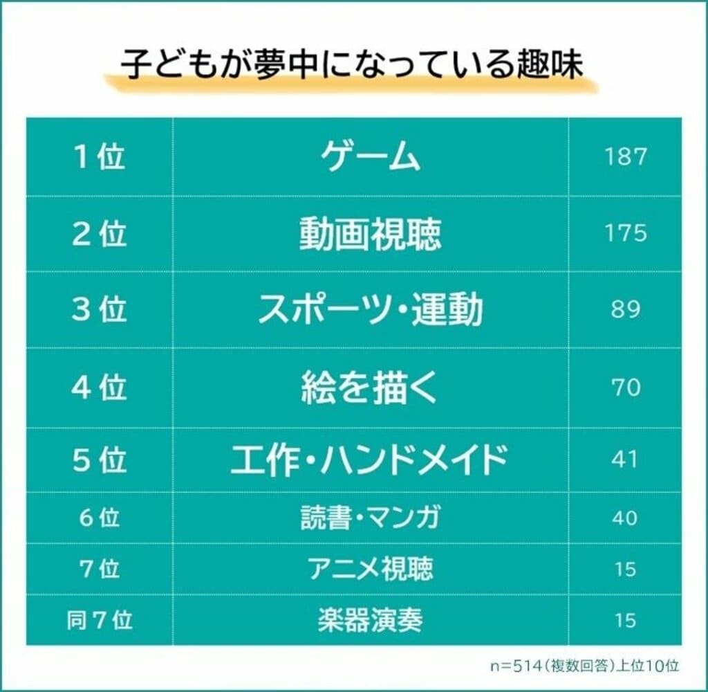 子どもが夢中の趣味ランキング 圧倒的1位は「ゲーム」「動画視聴」【株式会社アタム調査】