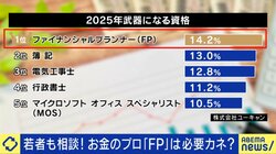 「武器になる資格ランキング」3年連続No.1 ファイナンシャルプランナーの必要性 若者からの相談件数も増加中