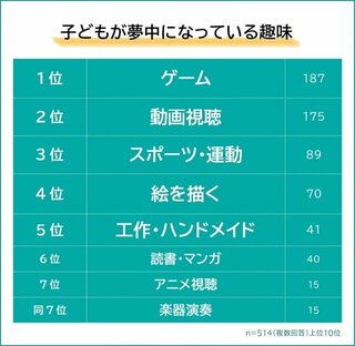 子どもが夢中の趣味ランキング 圧倒的1位は「ゲーム」「動画視聴」【株式会社アタム調査】