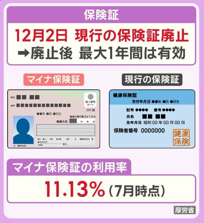 マイナ保険証の利用率