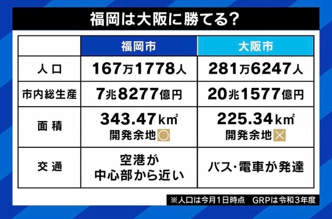 福岡は大阪に勝てる？