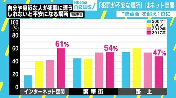 「犯罪が不安な場所」1位に“ネット空間”、繁華街や路上抜く 1枚目