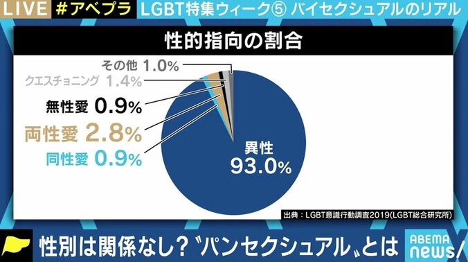 “性に奔放”との誤解、相手の性によって生活の変化も…当事者と考えるバイセクシュアル「好きになった人が好きなだけ」 6枚目