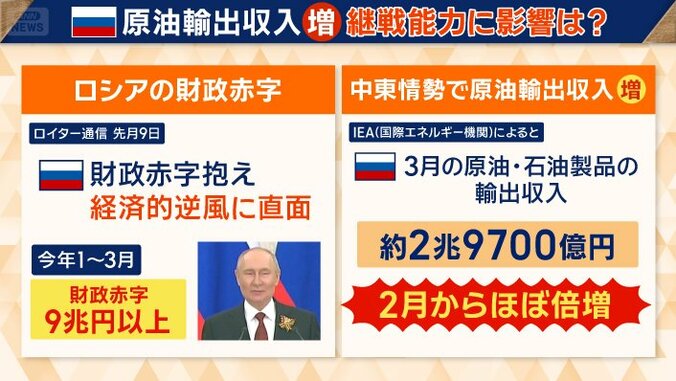 原油輸出収入が増加