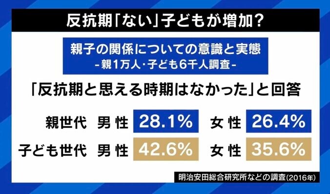 【写真・画像】“反抗期がない子”なぜ増加？ないとダメなもの？ 河崎環氏「絶対にあったほうがいい」 親の向き合い方は　5枚目