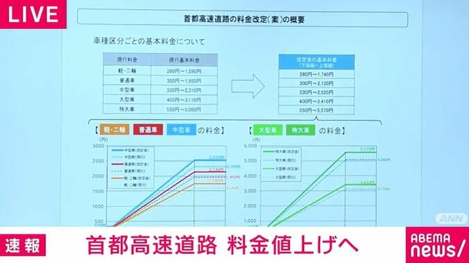 首都高速道路の料金改定（案）の概要
