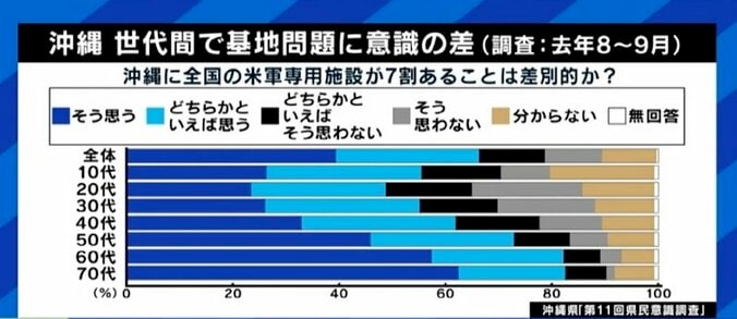 ウクライナ侵攻や台湾危機の不安から“米軍基地容認”の流れも?…メディアや政治家は沖縄県民に“必要性”の説明を ryuchellと考える 1枚目