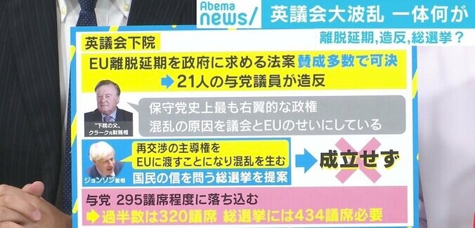 EU離脱延期に造反者…混迷英議会で首相だけでなく野党もピンチの“カオス” 3枚目