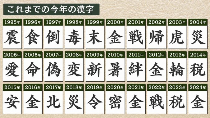 これまでの今年の漢字
