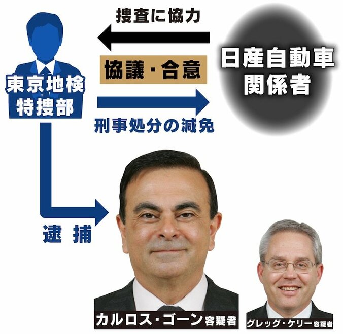 郷原弁護士「特捜部はチャンスだと思ったはずだ」カルロス・ゴーン容疑者逮捕の背景に「司法取引」をアピールしたい検察の思惑も？ 3枚目