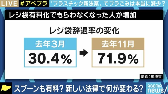 スプーンも有料化?プラスチック新法案への疑問 反対論者「使い捨てマスクの議論もされていないのに…消費者に負担をかける以上、検証と効果の提示を」 5枚目