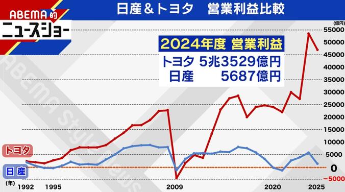 トヨタ＆日産 営業利益比較
