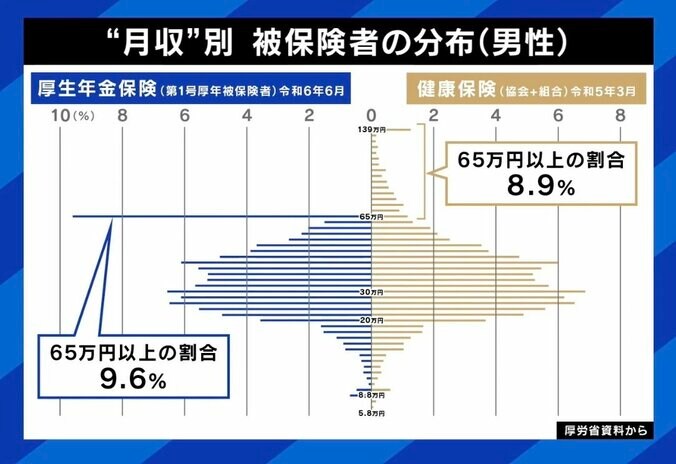 月収別 被保険者数の分布（男性）