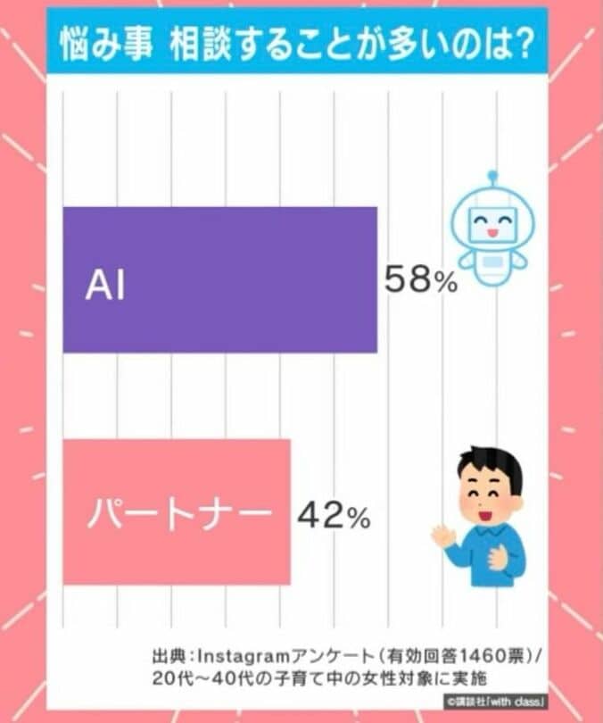 悩み事 相談することが多いのは？