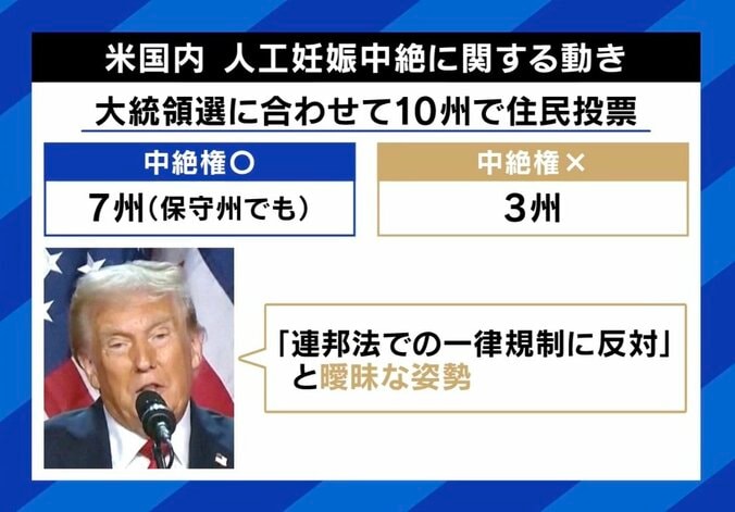 米国内 人工妊娠中絶に関する動き