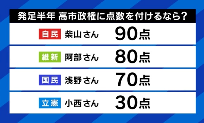 発足から半年、高市政権の通信簿は？